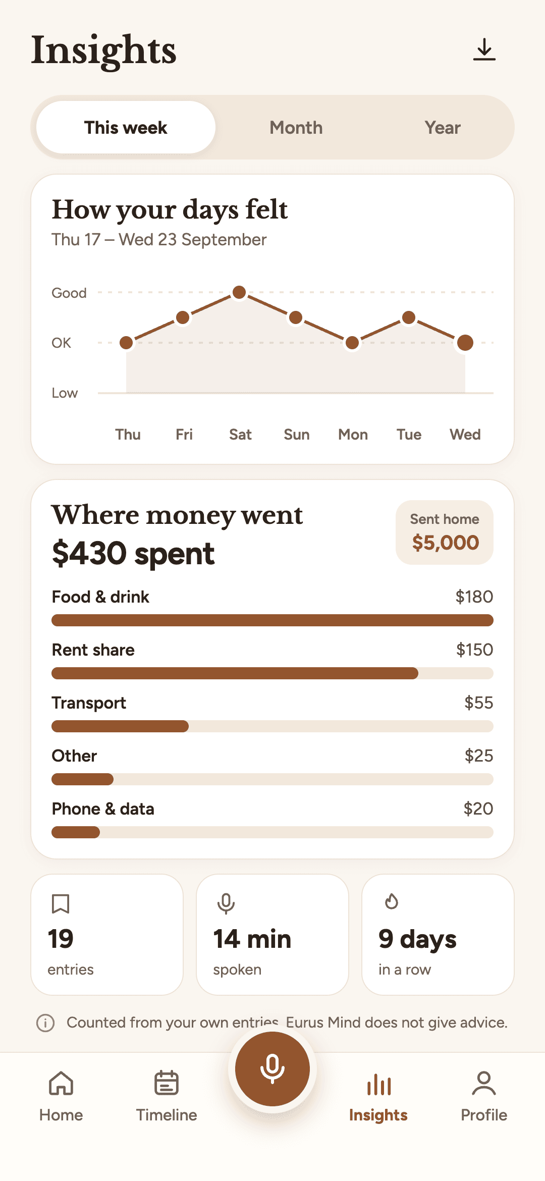 Eurus Mind insights: a chart of how each day of the week felt and a breakdown of where the money went